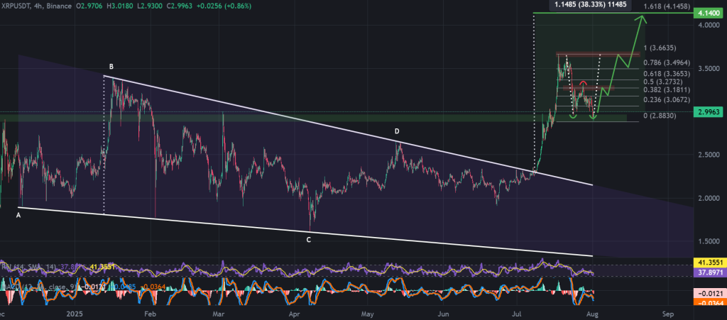 XRP / USDT 4-hour chart, double bottom feeds falling wedge breakout. Source: TradingView, Binance.