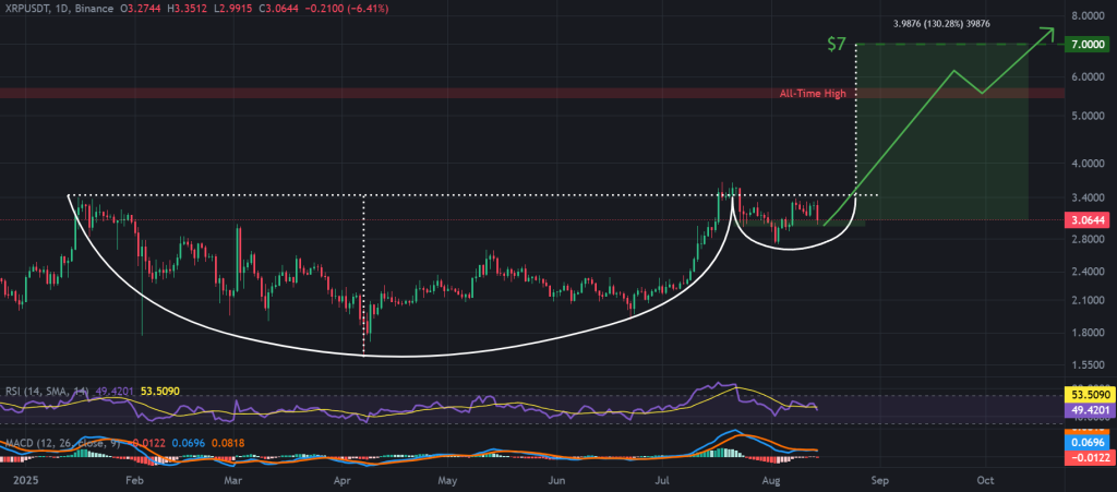 XRP / USDT 1-day chart, cup-and-handle pattern. Source: TradingView, Binance.