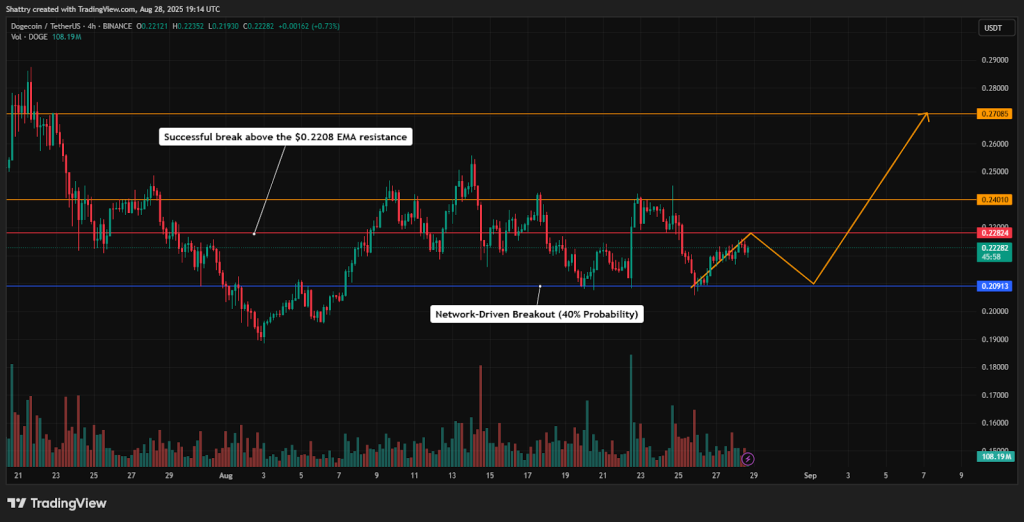 ChatGPT's DOGE Analysis Reveals EMA Resistance Test at $0.22 as Network Hashrate Hits All-Time High