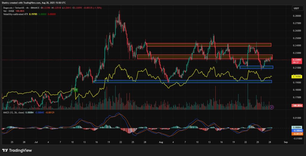 ChatGPT's DOGE Analysis Reveals EMA Resistance Test at $0.22 as Network Hashrate Hits All-Time High