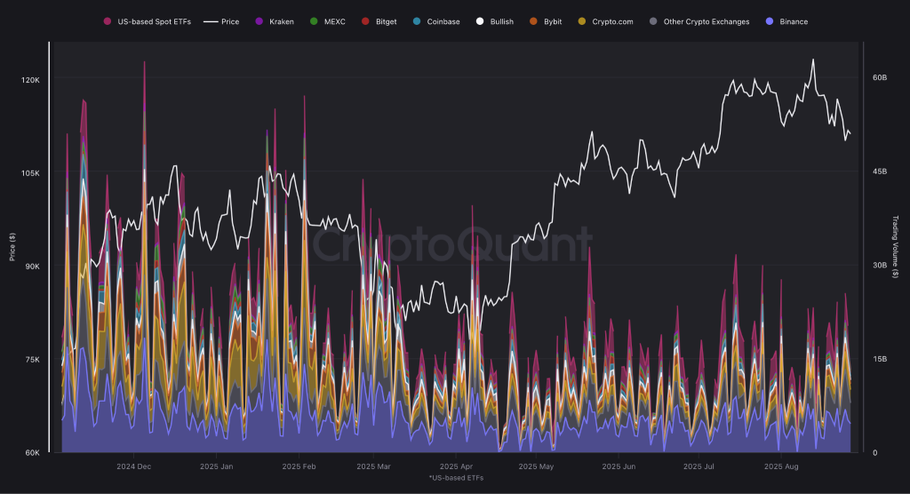 US Bitcoin ETFs Dominate Spot Volume with $10B Daily Trading – Is This Dangerous?