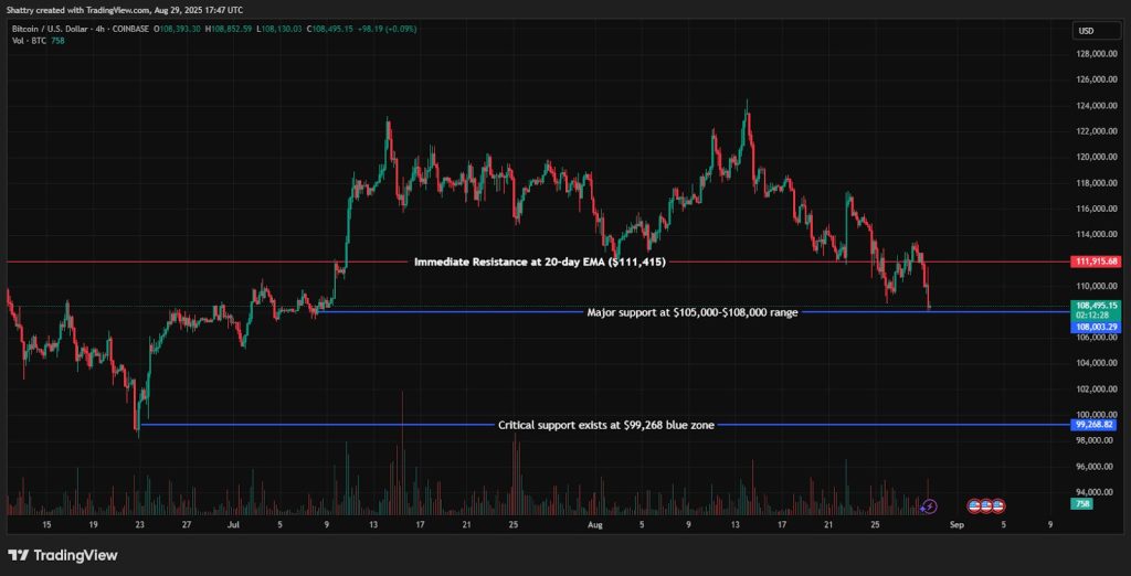 ChatGPT's Bitcoin Analysis Reveals Critical $108K Breakdown as Institutional Selling Pressure Triggers Oversold Conditions