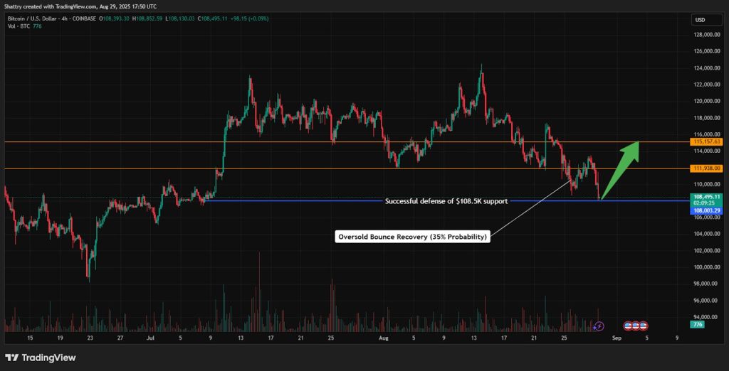 ChatGPT's Bitcoin Analysis Reveals Critical $108K Breakdown as Institutional Selling Pressure Triggers Oversold Conditions