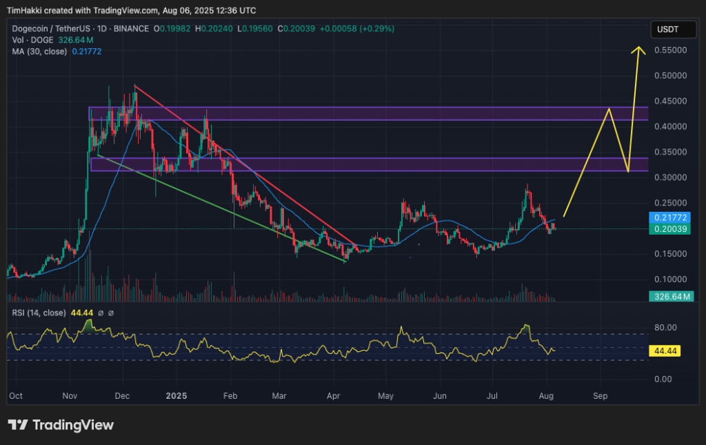 crypto price prediction doge