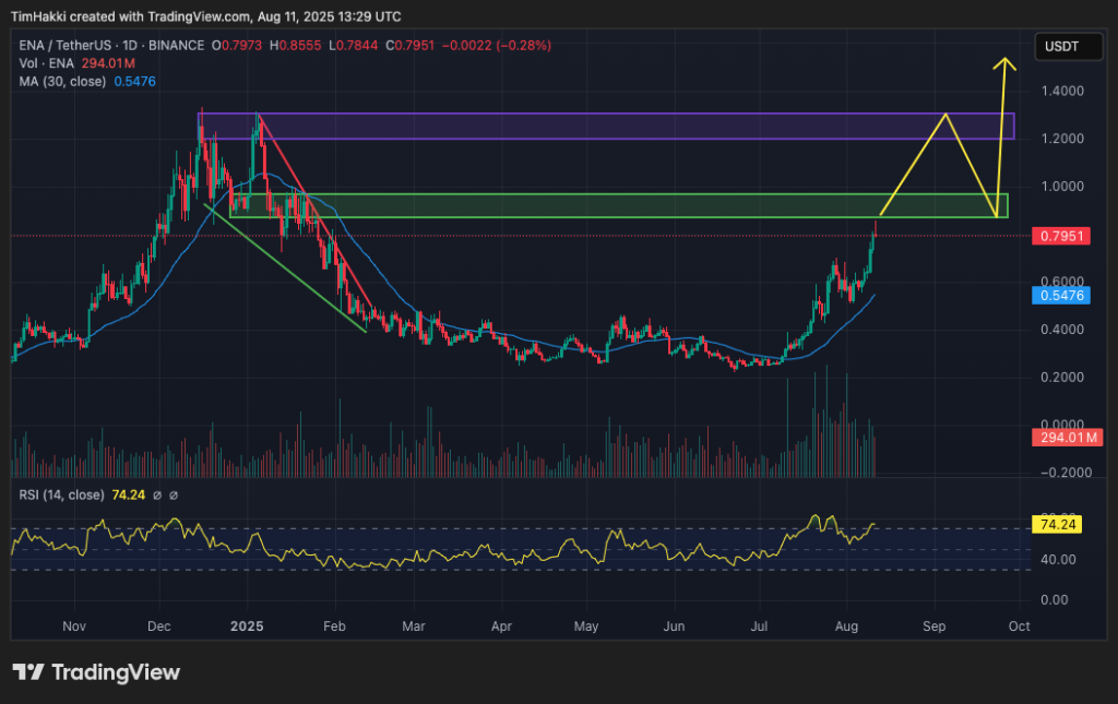 crypto price prediction ena