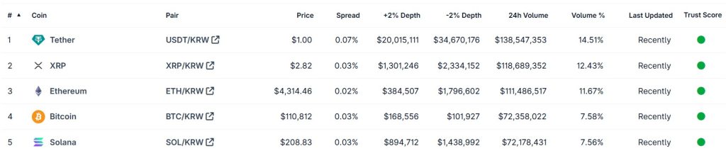 A table showing the top five coins per trading volume on Bithumb on September 2-3.