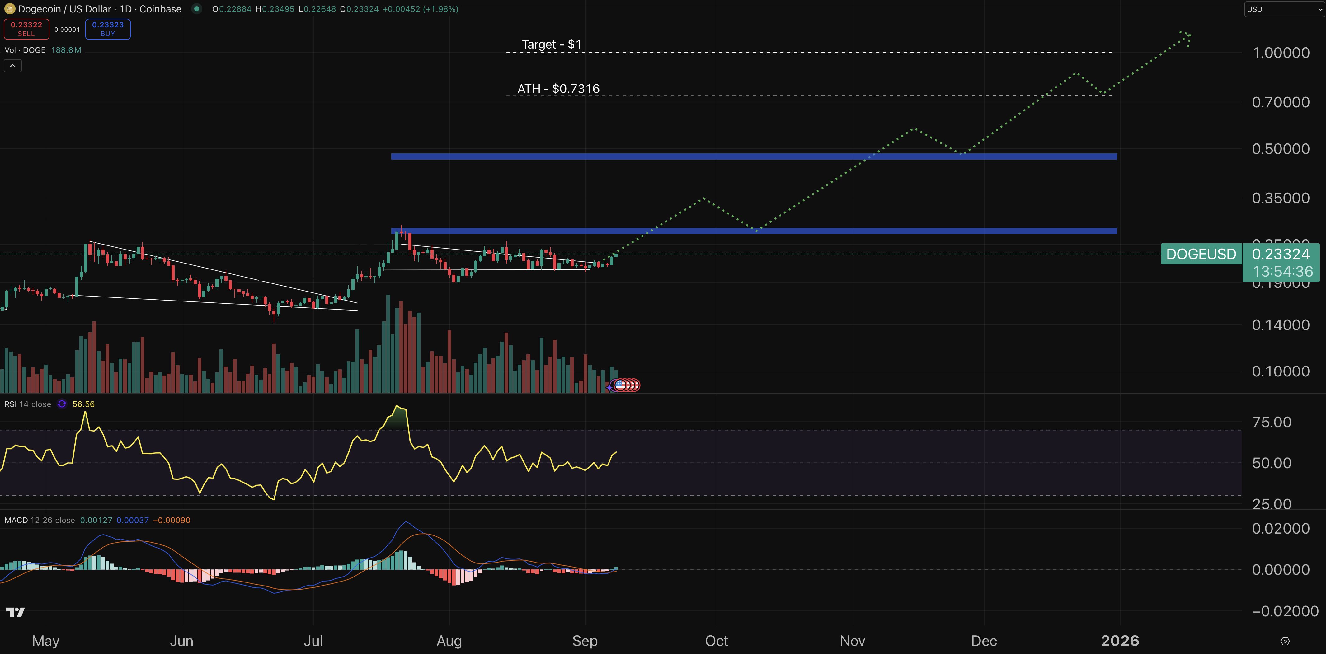 Dogecoin chart - crypto price prediction.