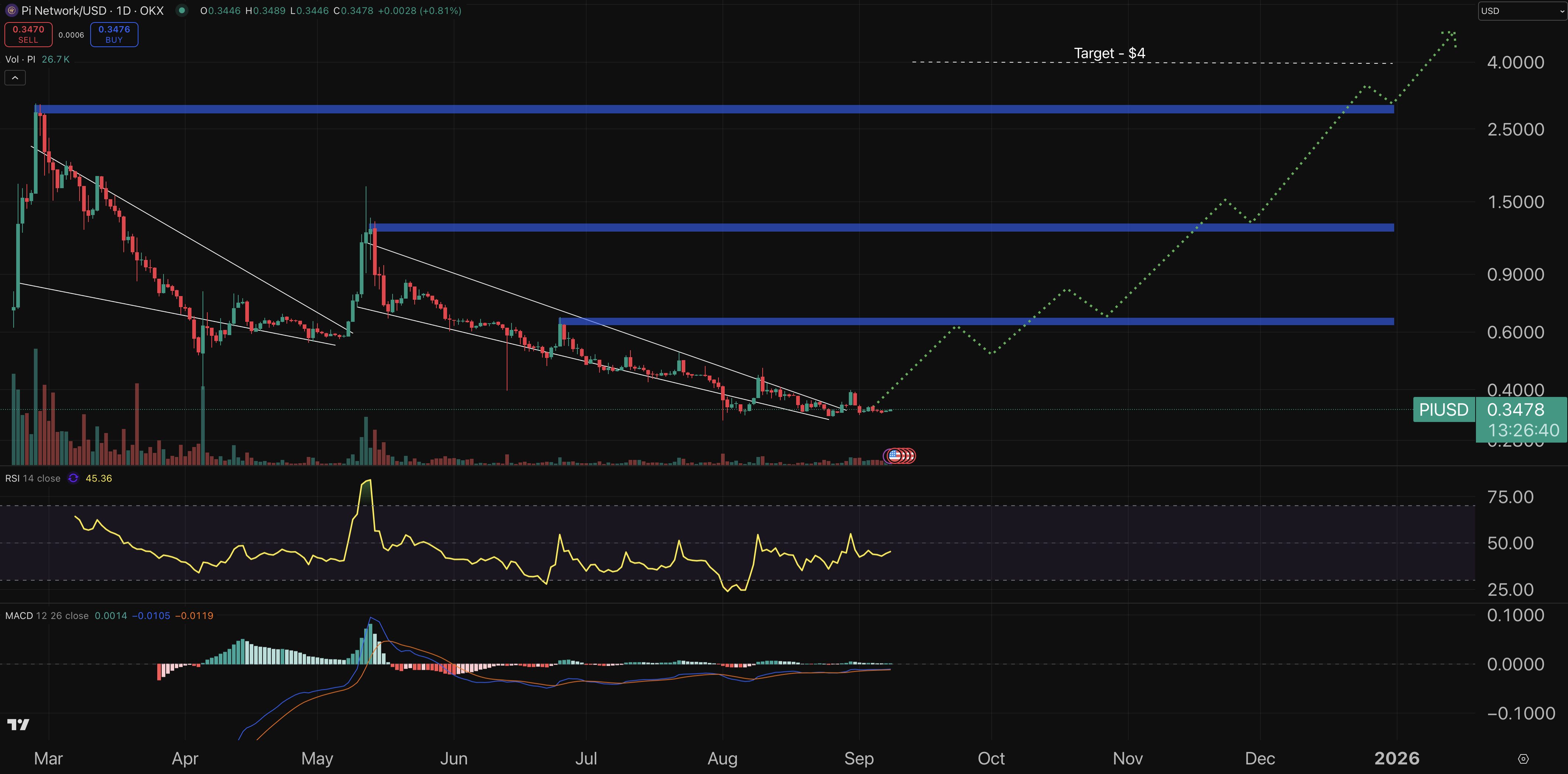 Pi Network price chart.