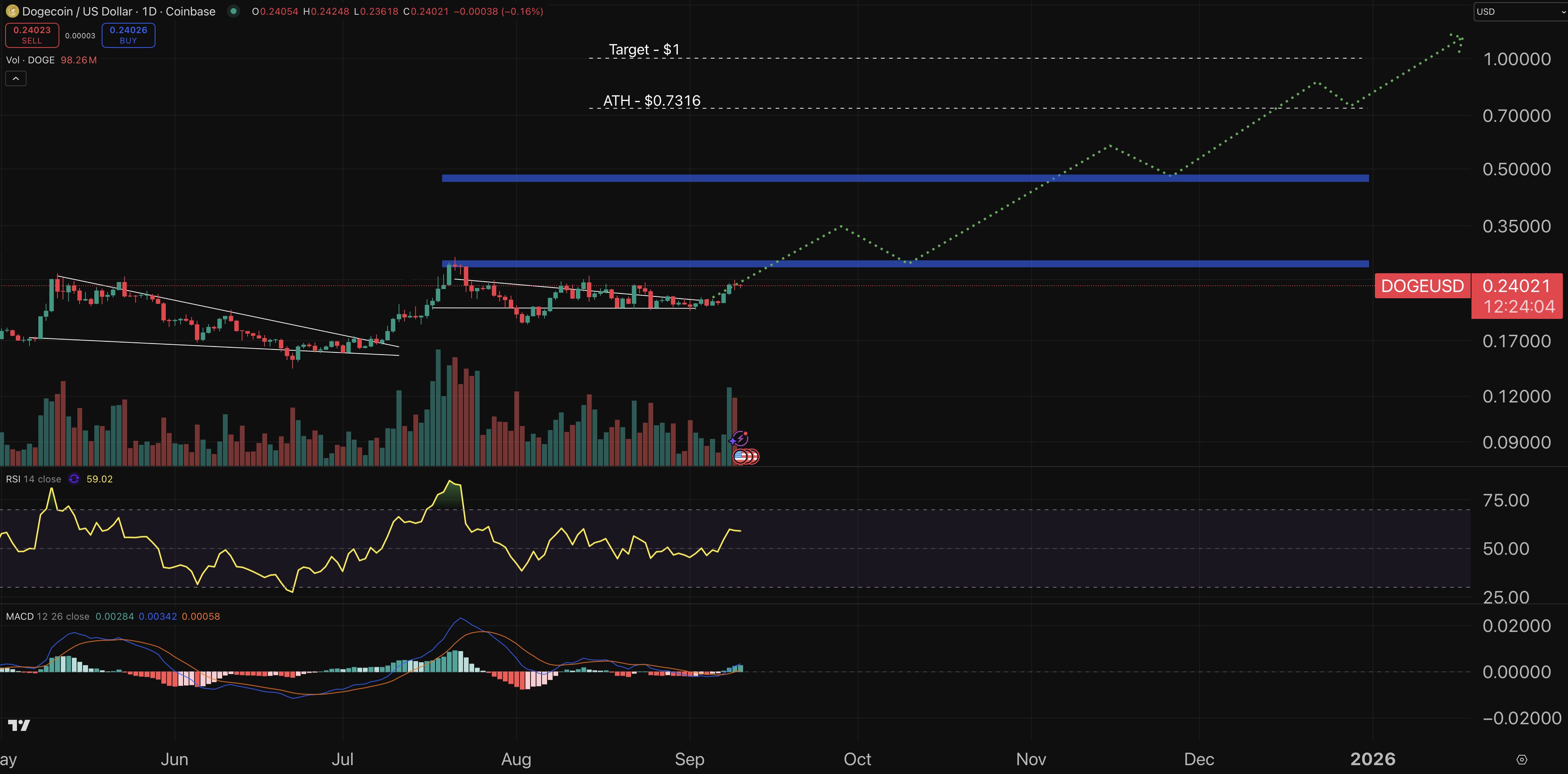 Dogecoin price chart.