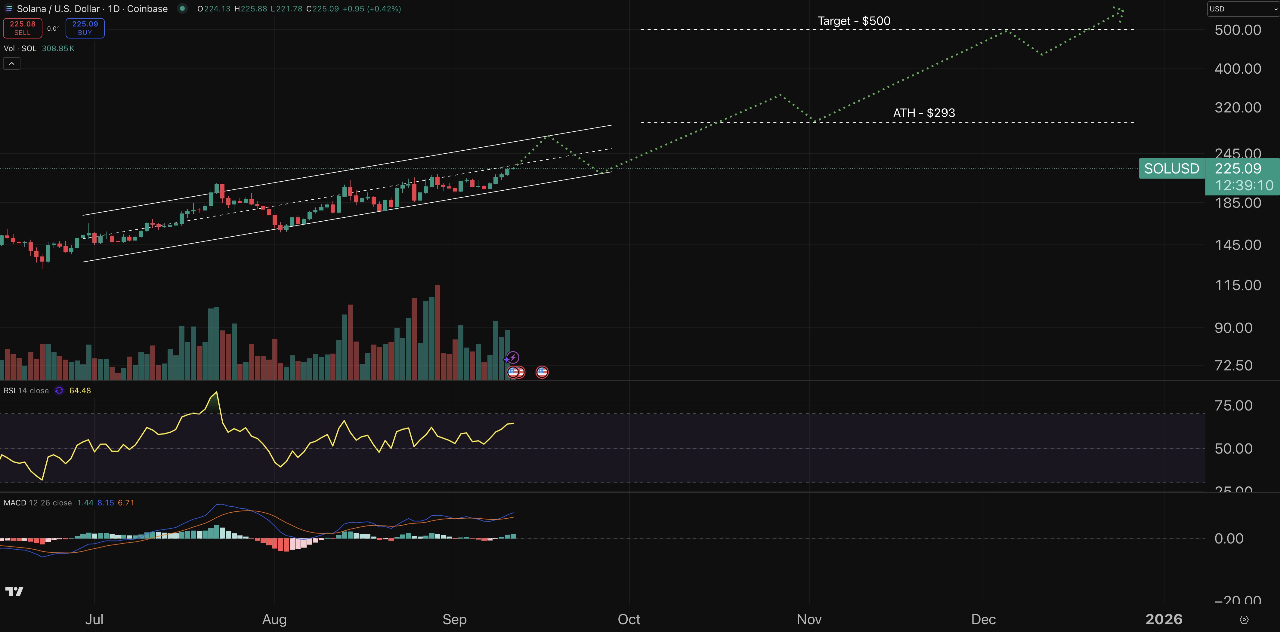 Solana chart - crypto price prediction.