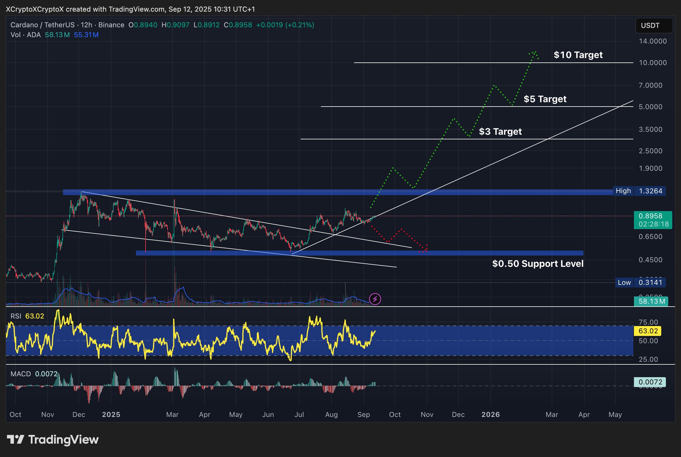 Cardano chart - crypto price prediction.