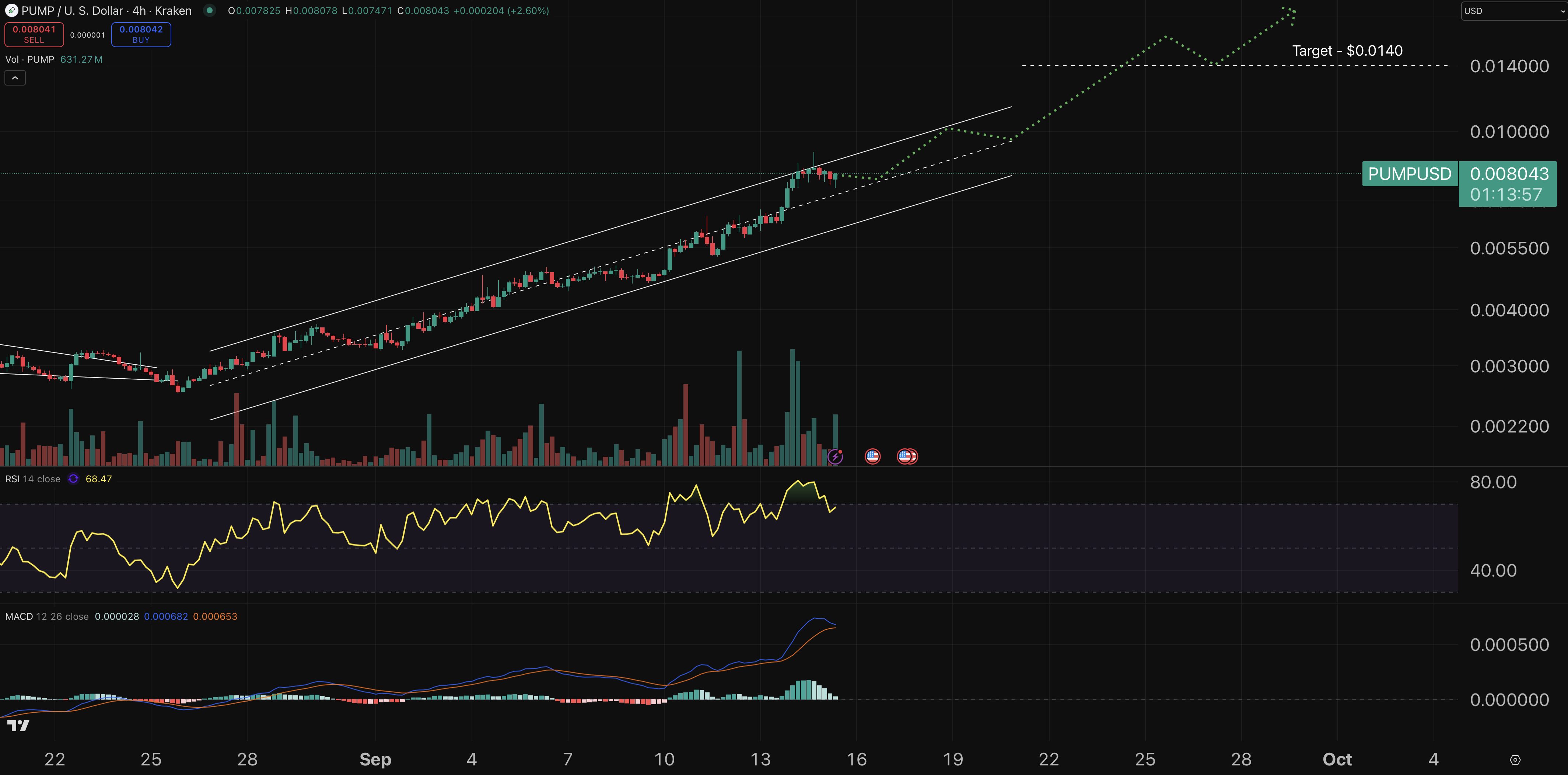 PUMP chart - crypto price prediction.