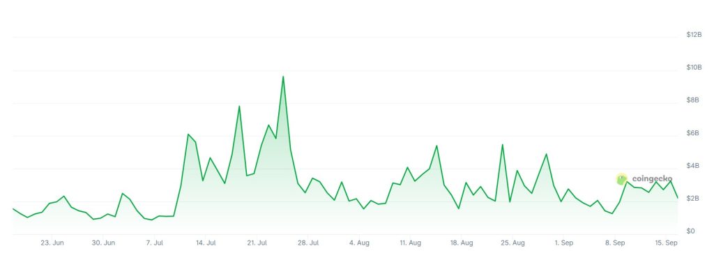 A graph showing trading volumes on the South Korean crypto exchange Upbit over the past three months.