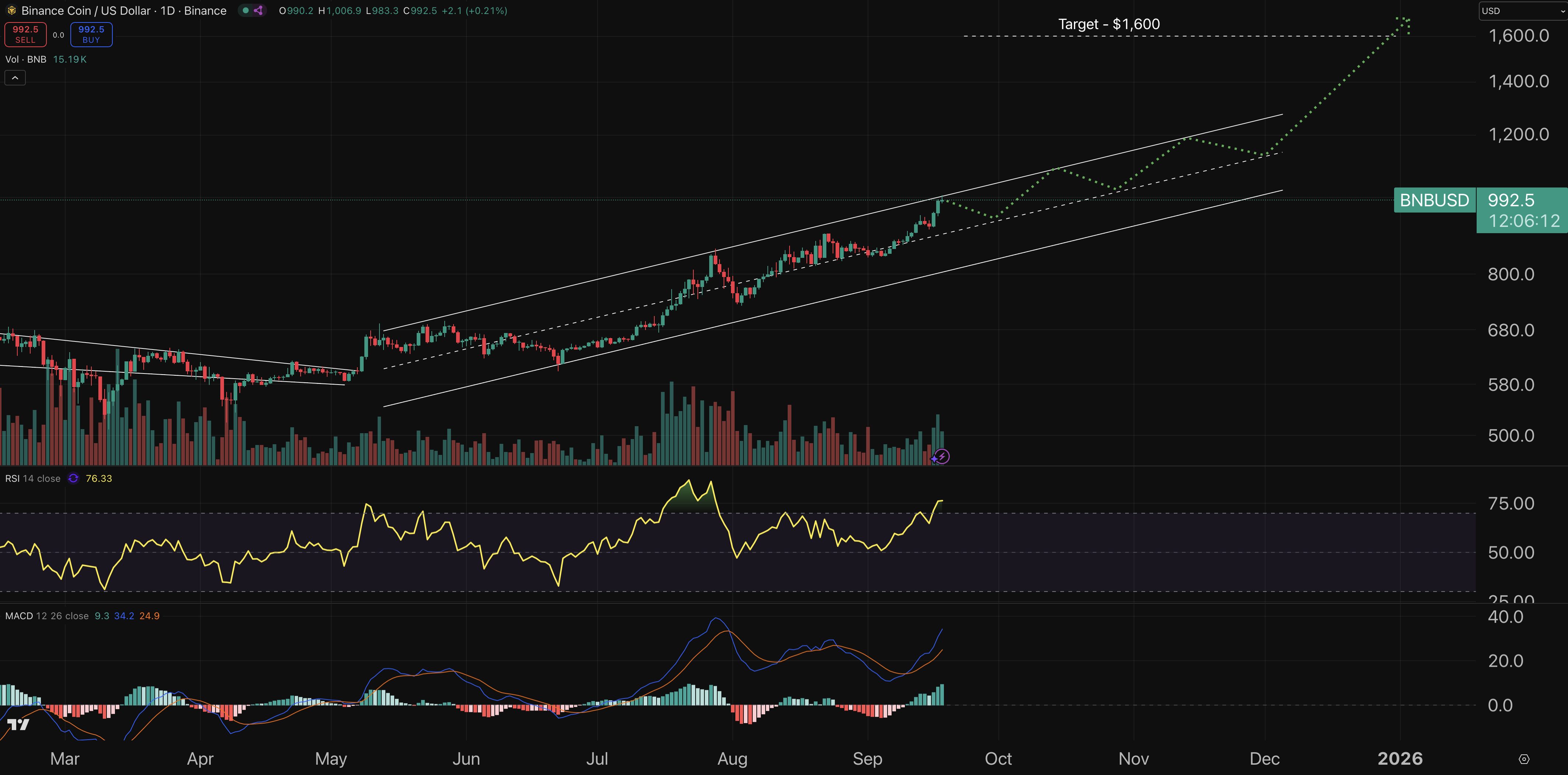 BNB chart - crypto price prediction.