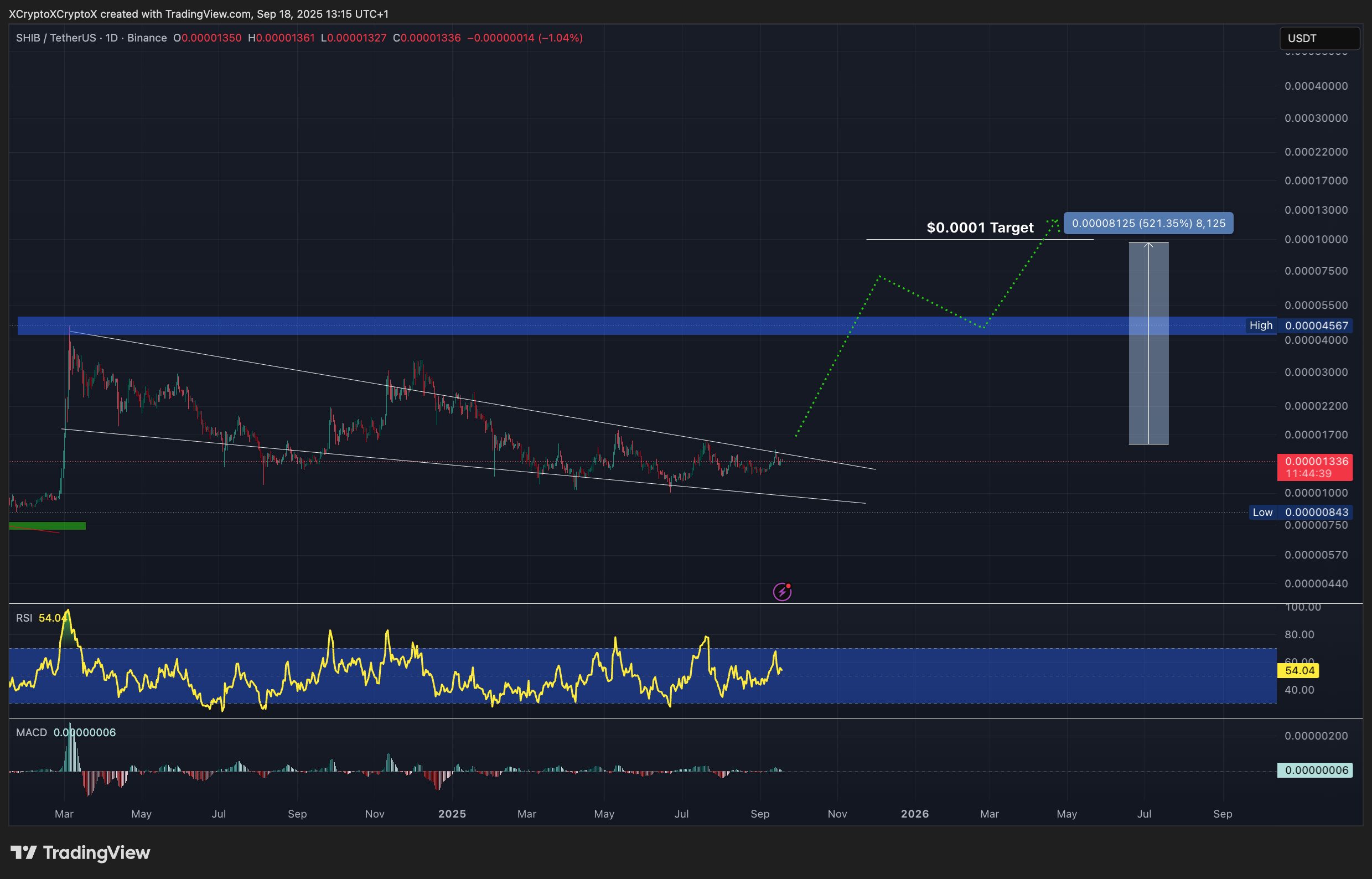 Shiba Inu price chart.