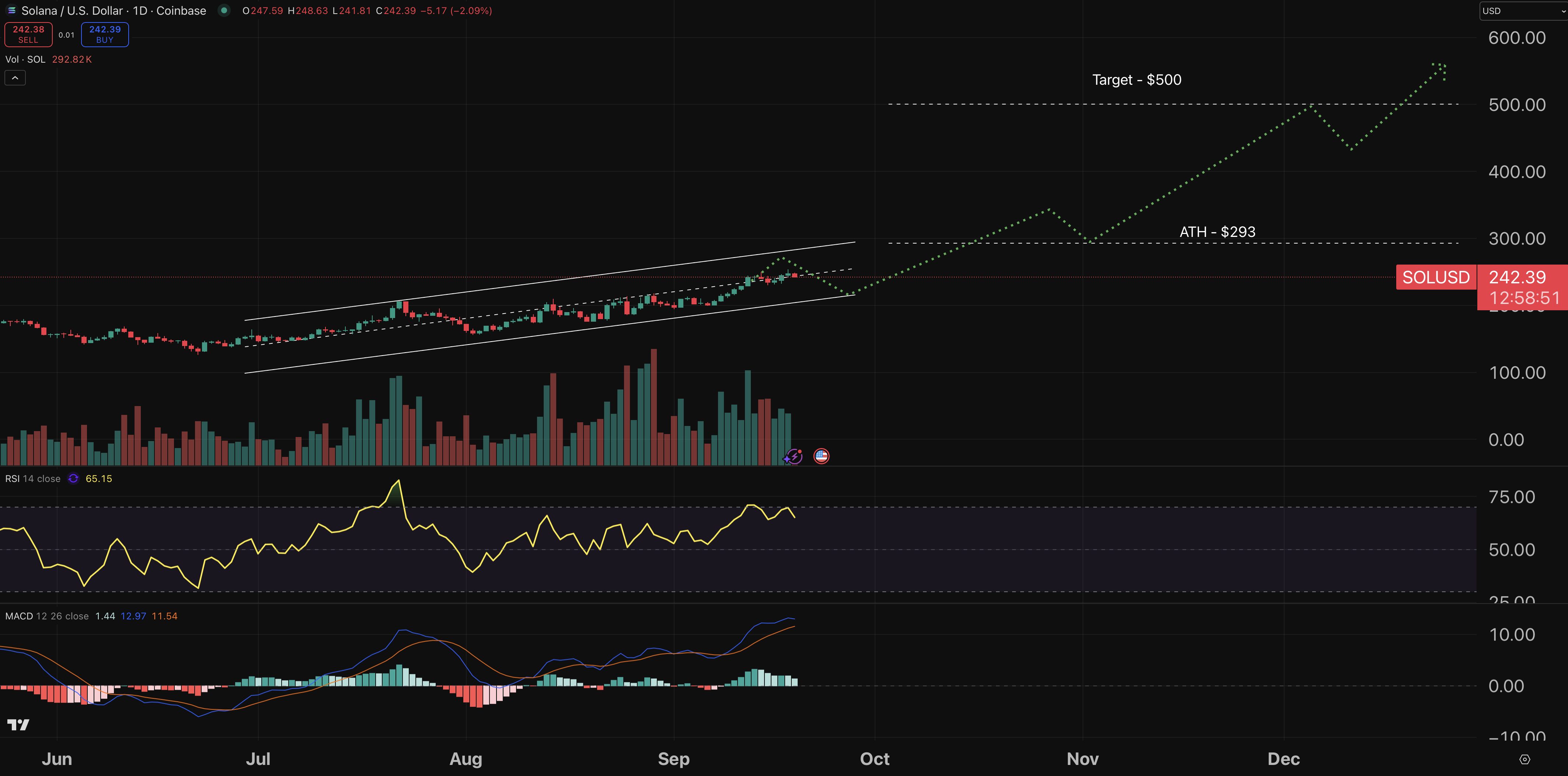 Solana chart - crypto price prediction.