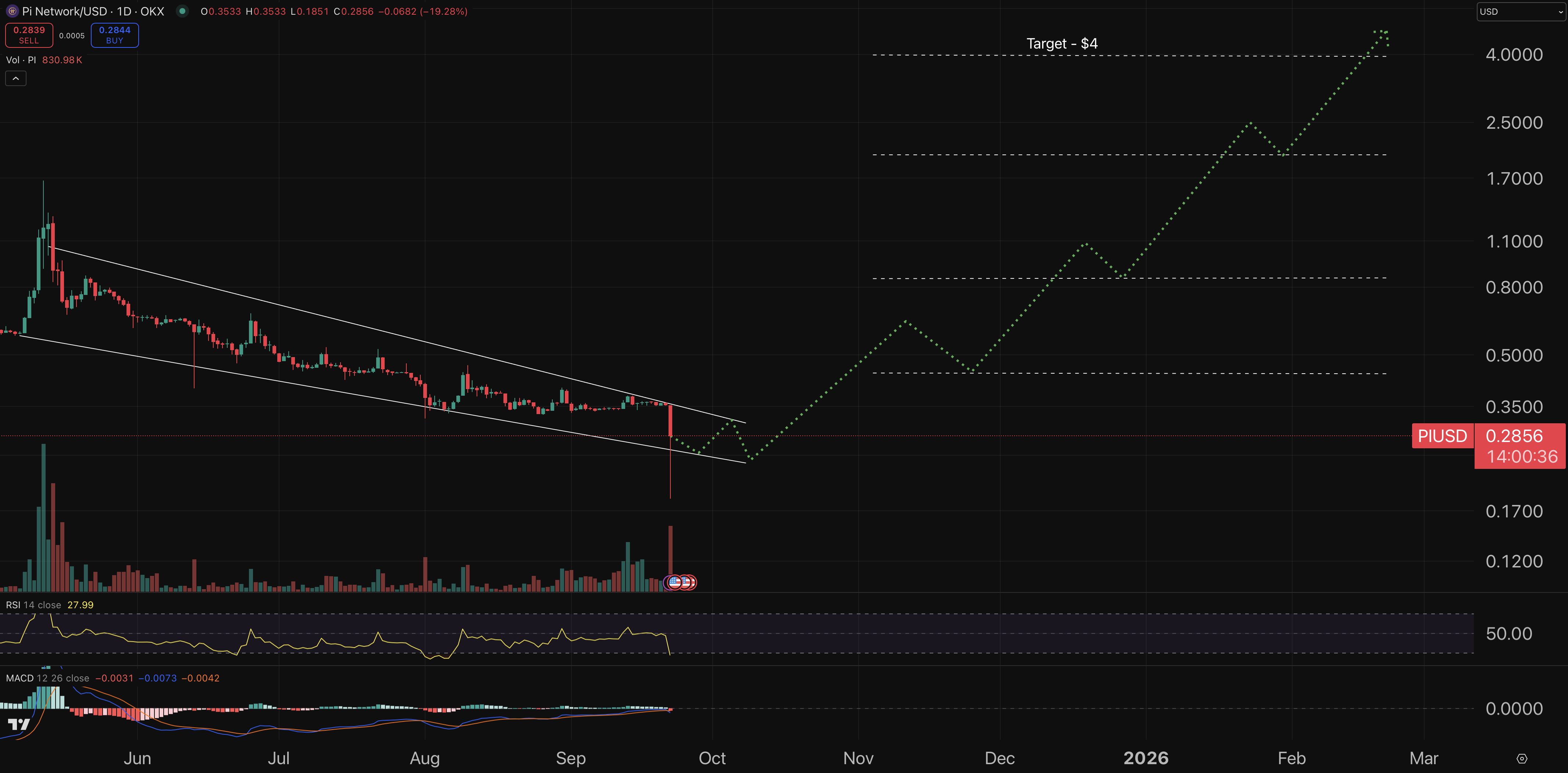 Pi Coin chart - crypto price prediction.
