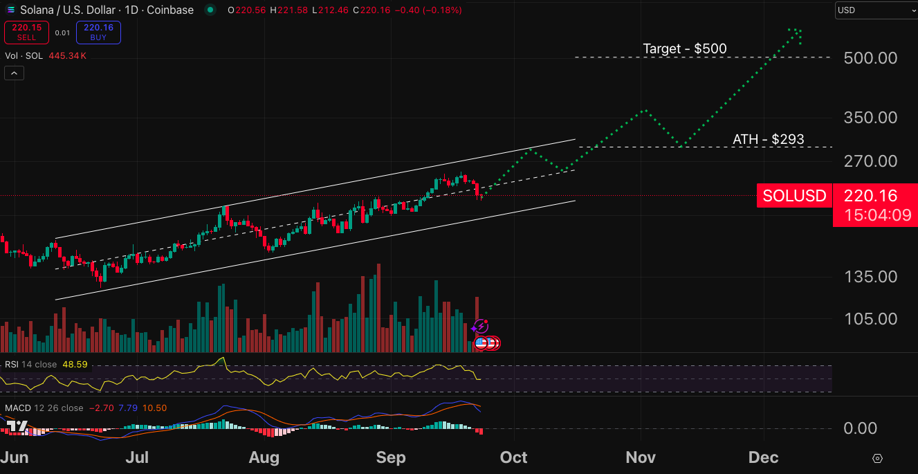 Solana chart - crypto price prediction.