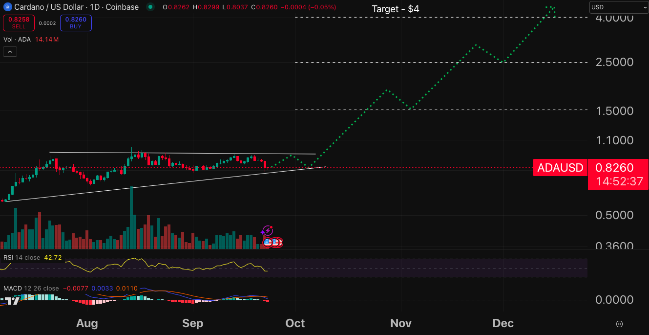 Cardano price chart.