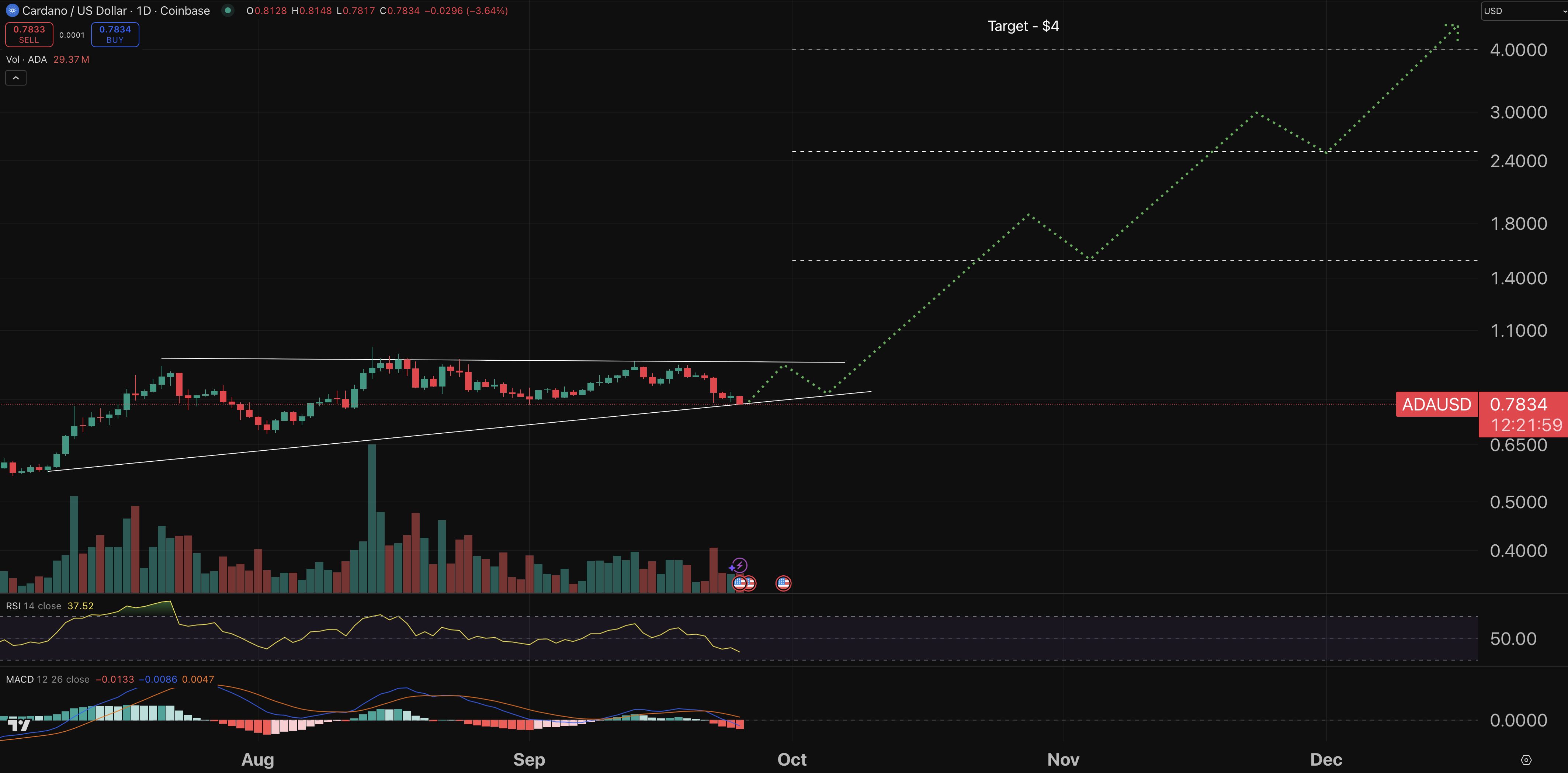 ADA chart - crypto price prediction.