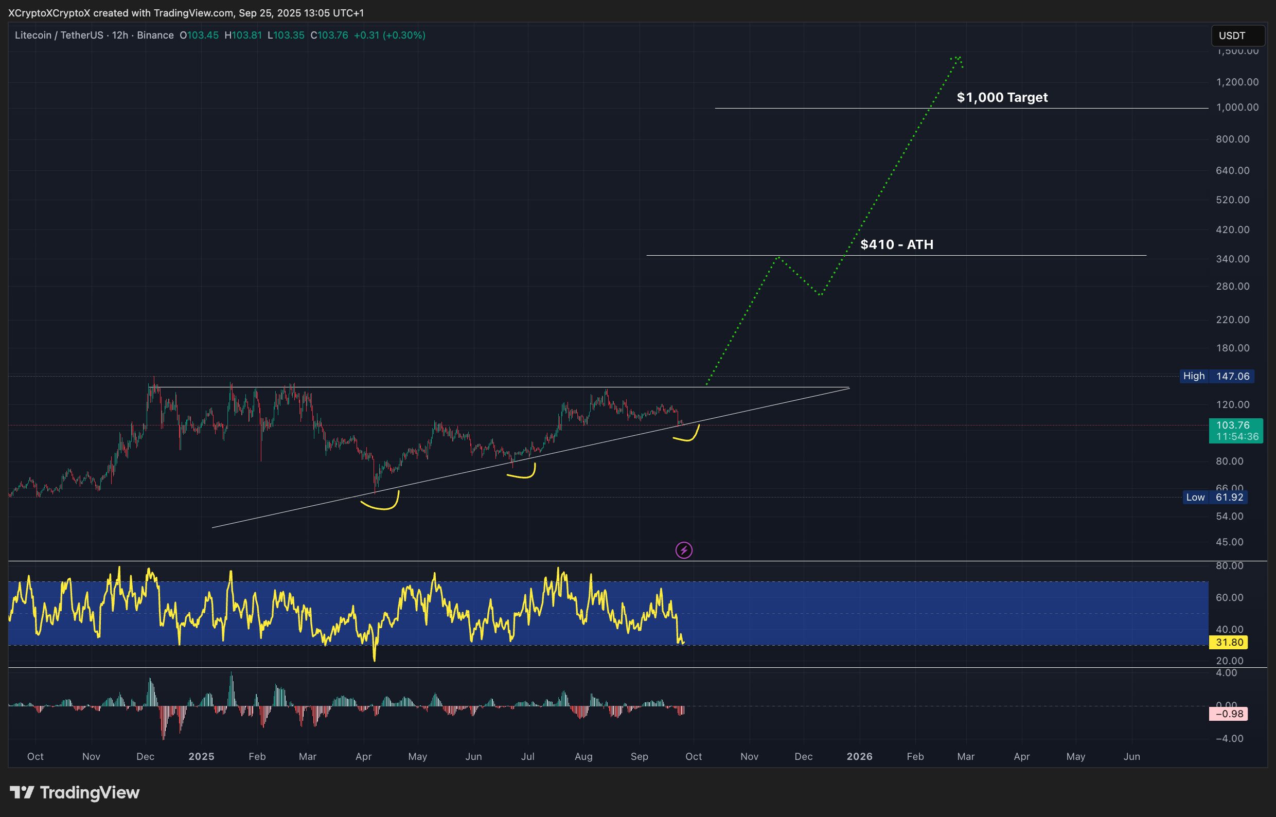 Litecoin price chart.