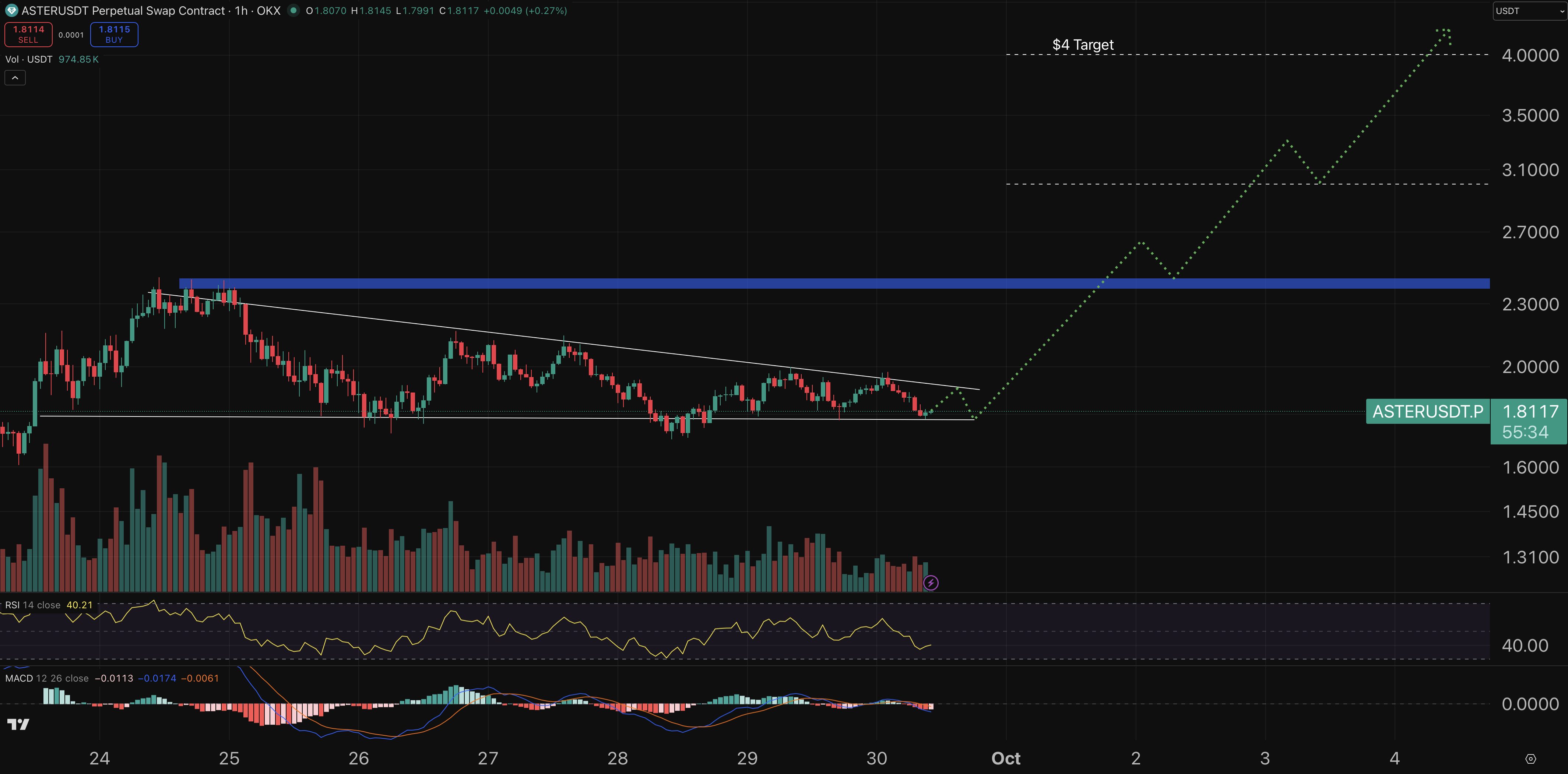 Aster chart - crypto price prediction.