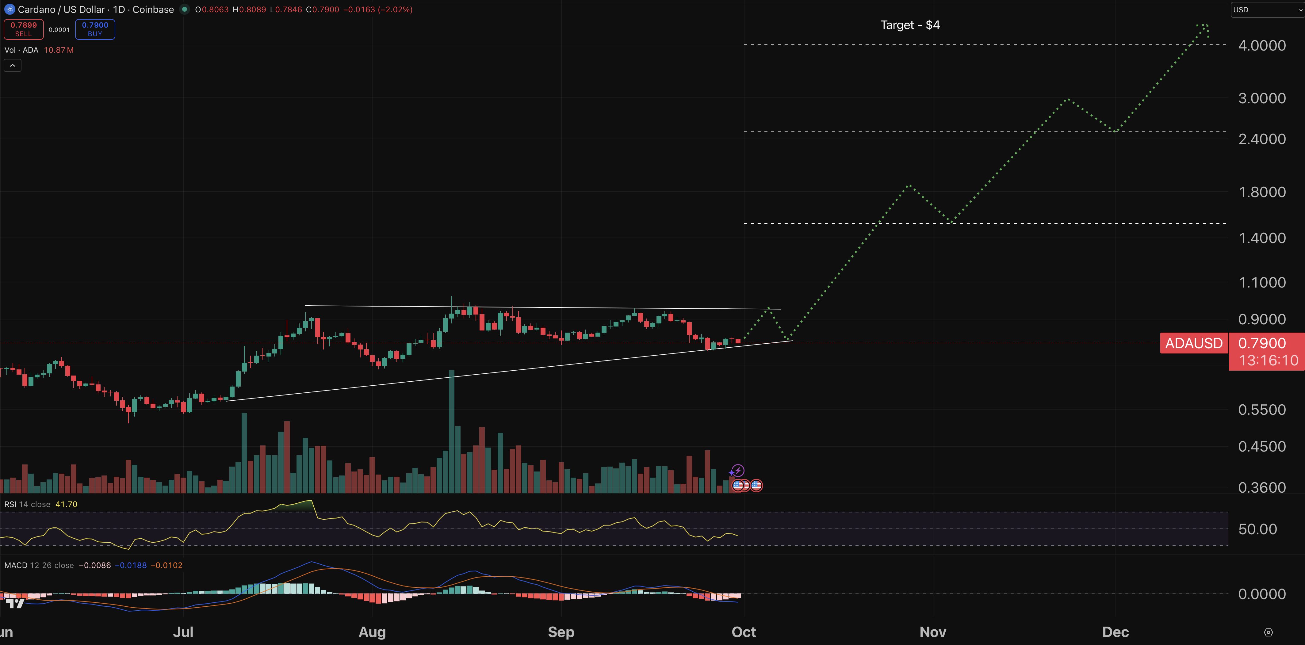 Cardano price chart.