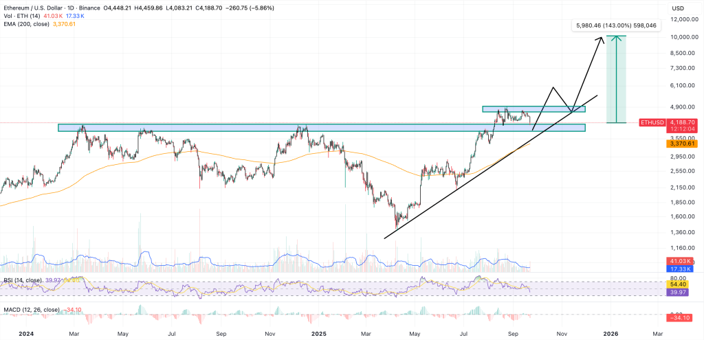 ethereum price chart