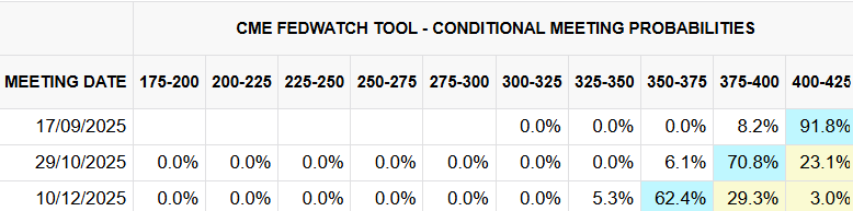 Rate cut probabilities. Source: CME Fedwatch tool.