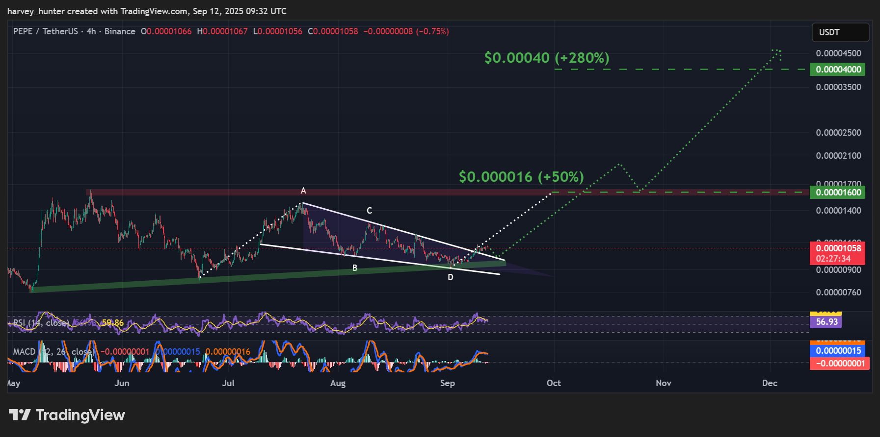 PEPE / USDT 1-day chart, bull flag pattern breakout. Source: TradingView. 
