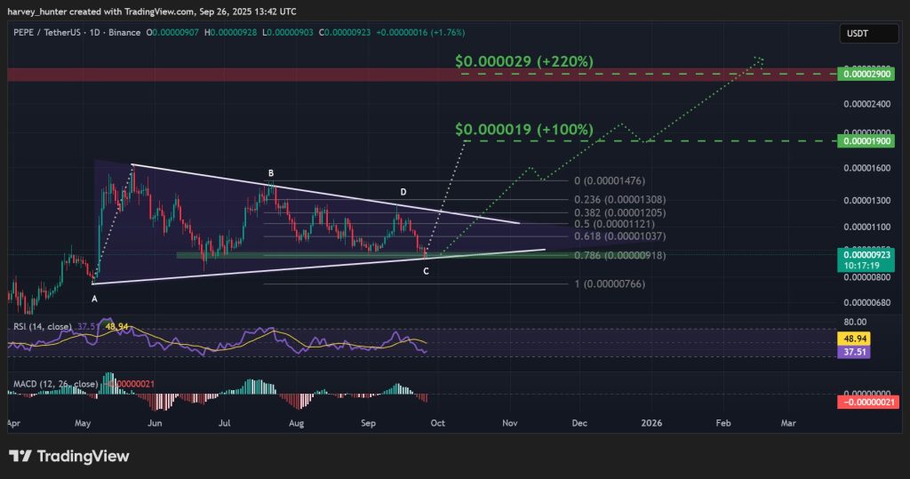 PEPE / USDT 1-day chart, confluence zone supports breakout. Source: TradingView