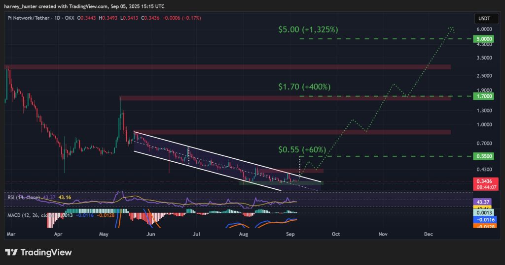 PI / USDT 1-day chart, descending channel nears breakout. Source: TradingView.