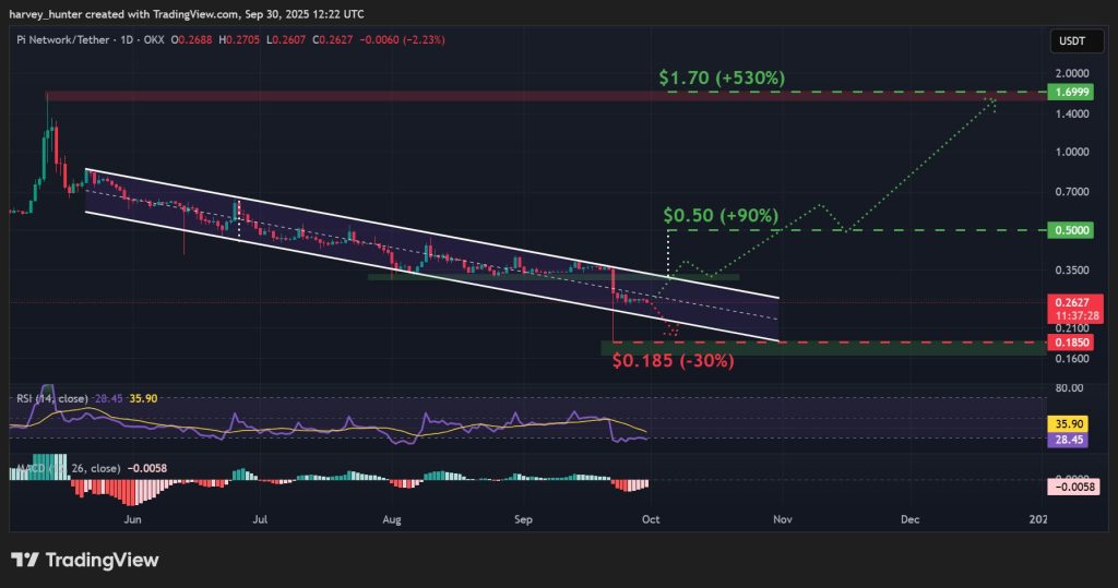 PI / USDT 1-day chart, descending channel. Source: TradingView.