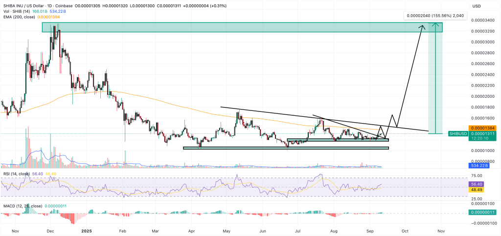 shiba inu price chart