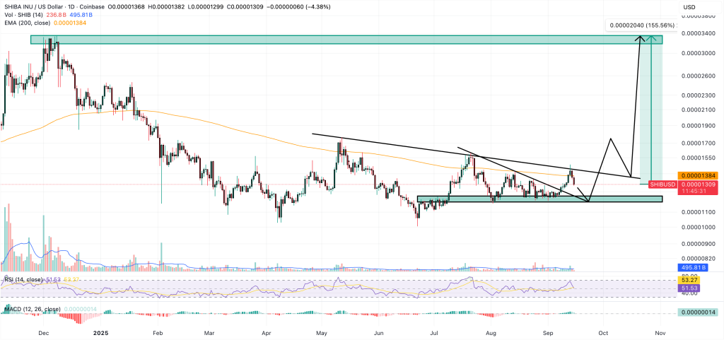 shiba inu price chart