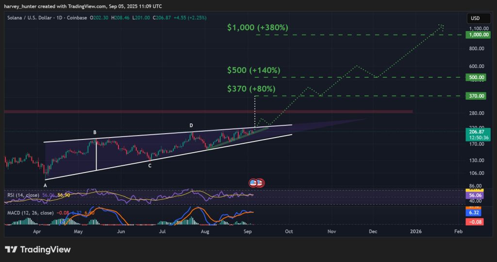 SOL / USD 1-day chart, confluence zone eyes rising wedge breakout. Source: TradingView.