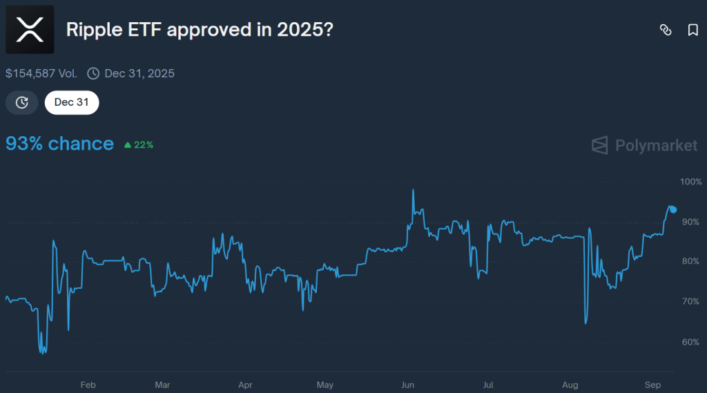 Odds of XRP spot ETF approval in 2025. Source: Polymarket.