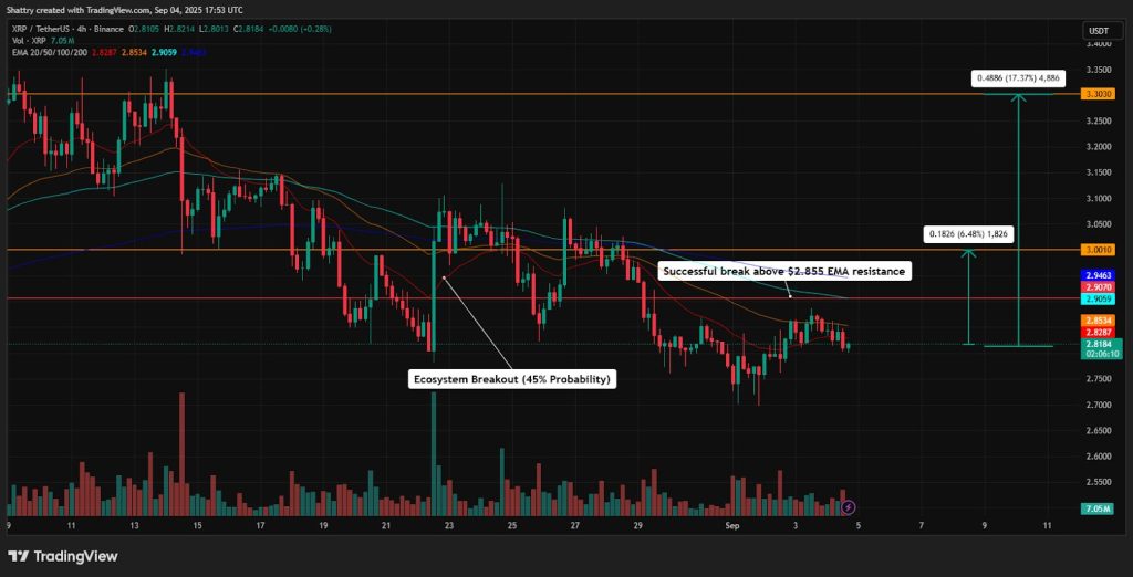 ChatGPT's XRP Analysis Reveals $2.81 Consolidation Below EMA Resistance as RLUSD Stablecoin Surpasses $700M Market Cap