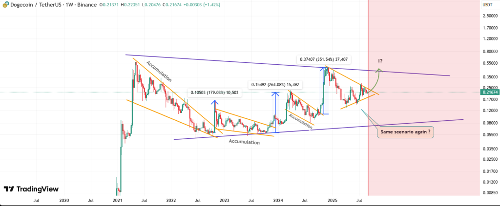 DOGE Price Prediction: Dogecoin Breaks $0.21 as Trump-Backed Thumzup Invests $50M in DOGE Mining Rigs – $1 Next?