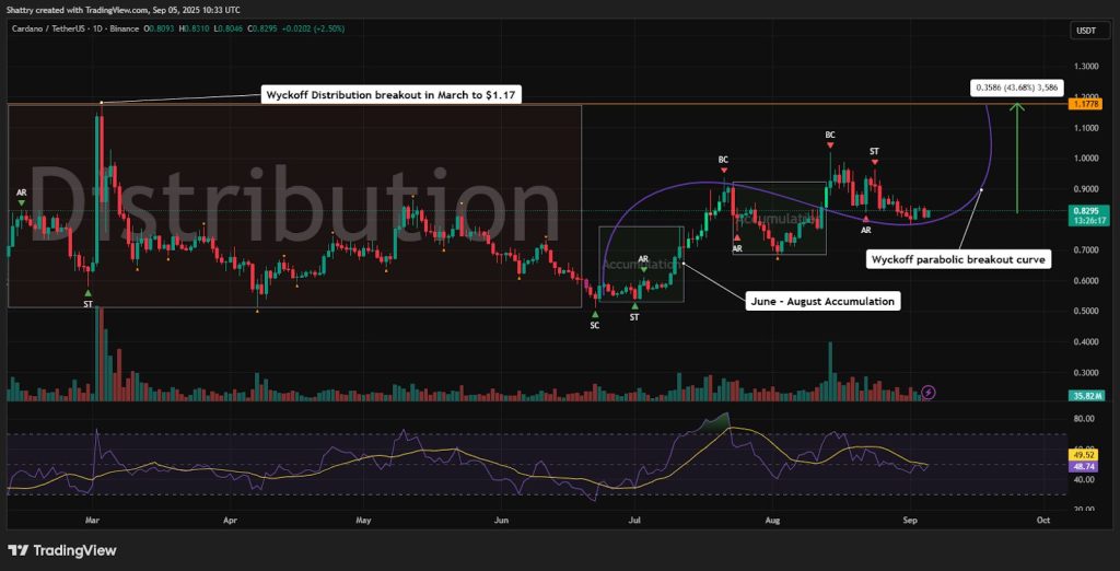 Cardano Price Prediction: Everyone's Given Up on ADA – Which Is Exactly Why It Might Be About to Explode