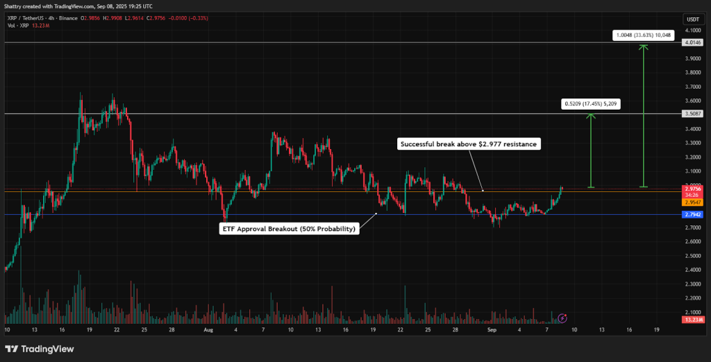 ChatGPT's XRP Analysis Reveals Critical $2.97 Breakout Test as ETF Speculation and BlackRock Partnership Drive Bullish Momentum