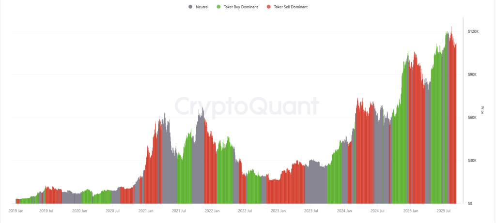 Bitcoin Futures Cool as Whale Activity Drops Ahead of Key Inflation Data - $105K Retest Next?