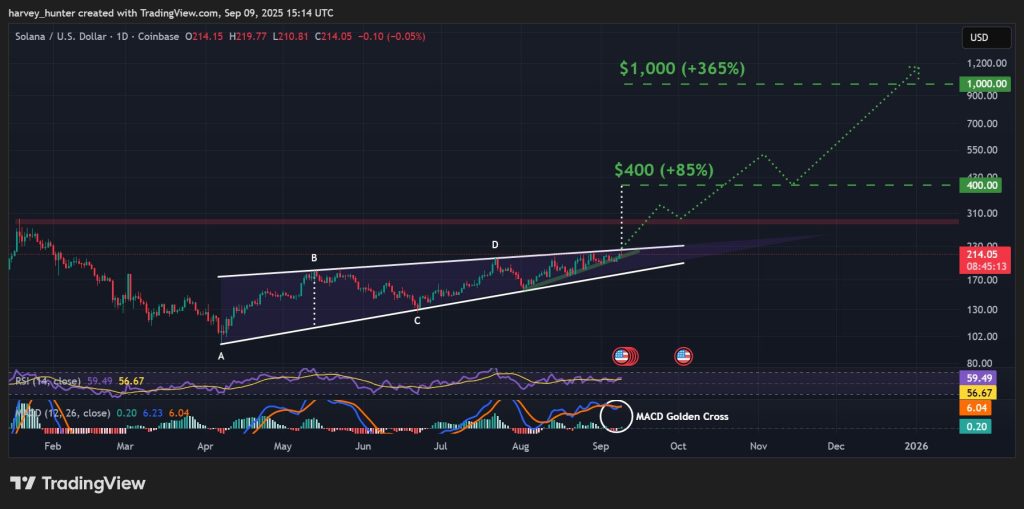 SOL / USD 1-day chart, confluence zone pushes rising wedge to breakout. Source: TradingView.