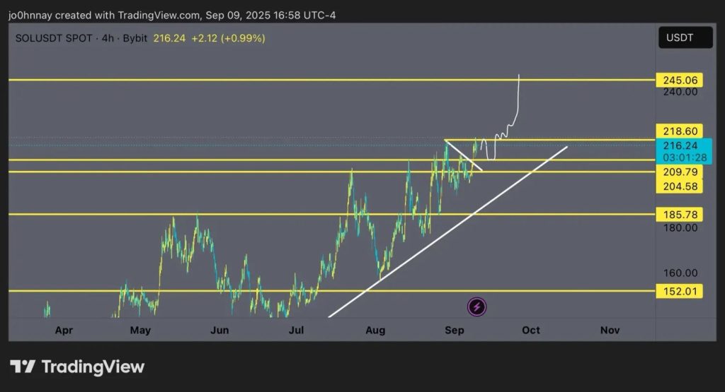 SOL Strategies Now Trading on Nasdaq as STKE with $94M Solana Treasury Holdings – SOL Breakout Next?