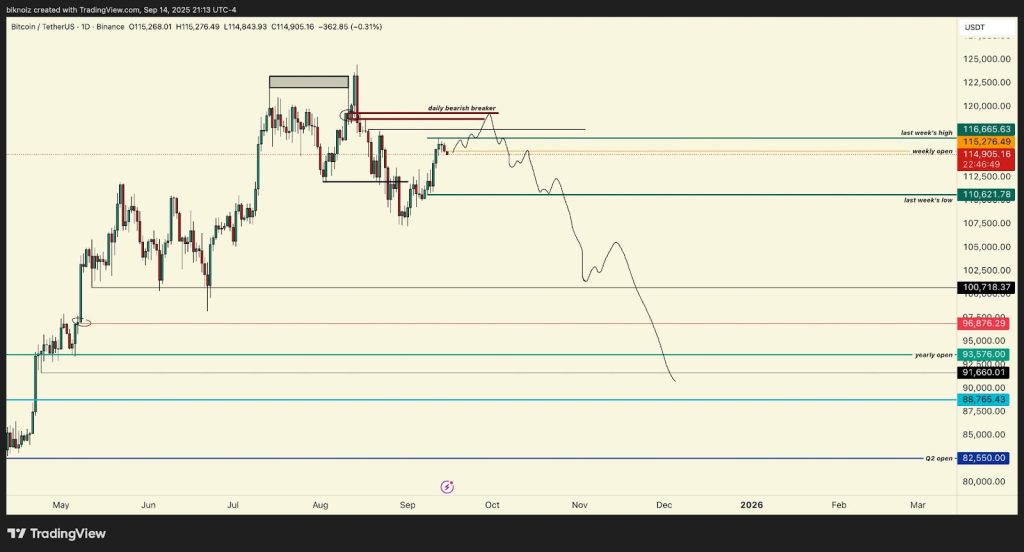 Corporate Bitcoin Adoption Falls 95% Since July - BTC Bull Run Over?