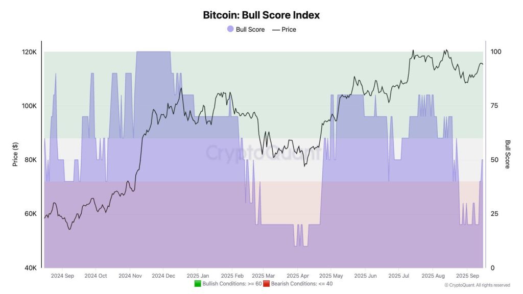 Bitcoin & Ethereum Inflows Hit 1-Year Low as Crypto Investors Brace for Fed Decision - BTC Eyes $120K