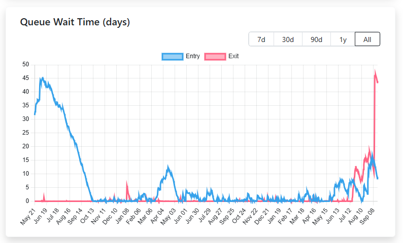 Buterin Justifies Long Ethereum Unstaking Process Amid Criticism Over 43-Day Delays.