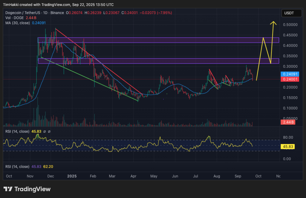best crypto to buy doge