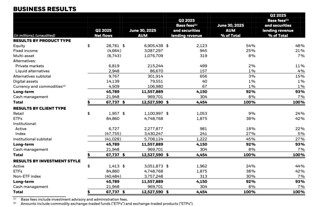 BlackRock Rakes in $260M from Bitcoin and Ether ETFs as Wall Street Floods In