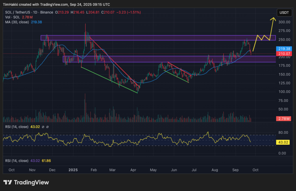 best crypto to buy sol